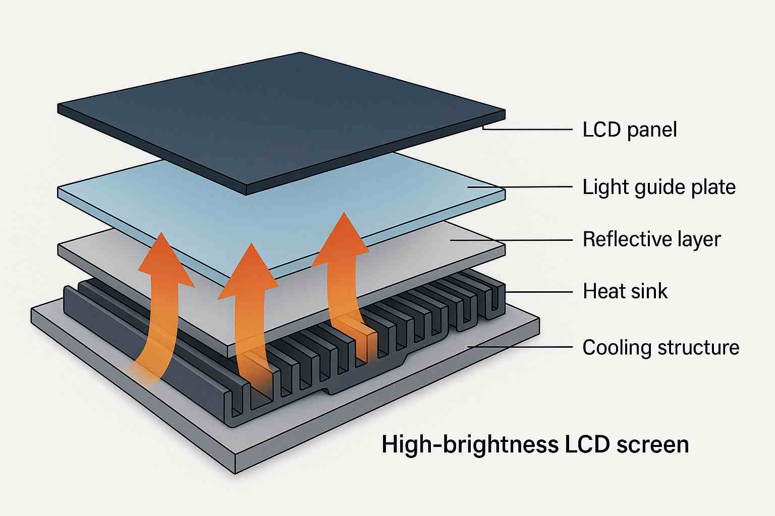 高亮液晶屏散熱架構(gòu)